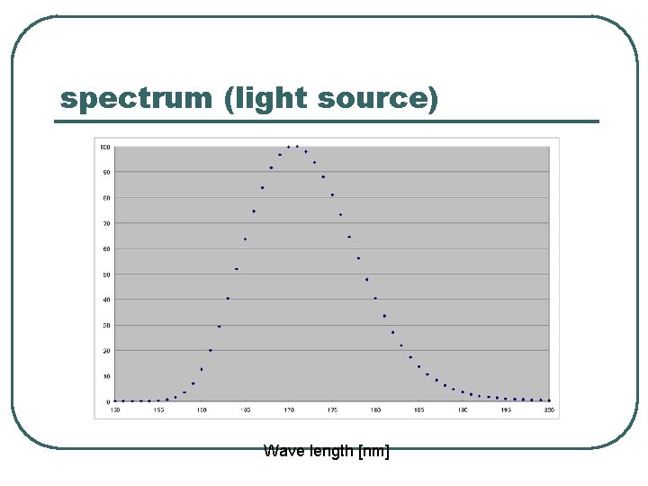 spectrum (light source) Wave length [nm] 