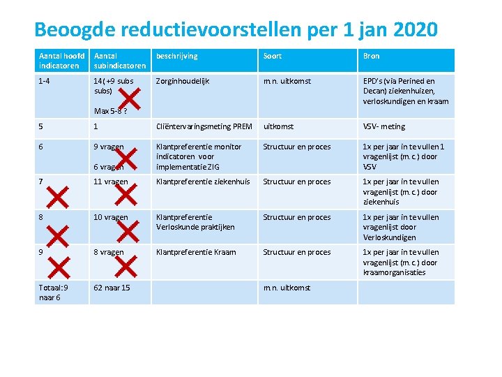Beoogde reductievoorstellen per 1 jan 2020 Aantal hoofd indicatoren Aantal subindicatoren beschrijving Soort Bron