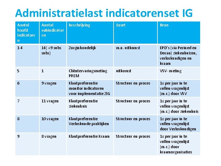 Administratielast indicatorenset IG Aantal hoofd indicatore n Aantal subindicator en beschrijving Soort Bron 1