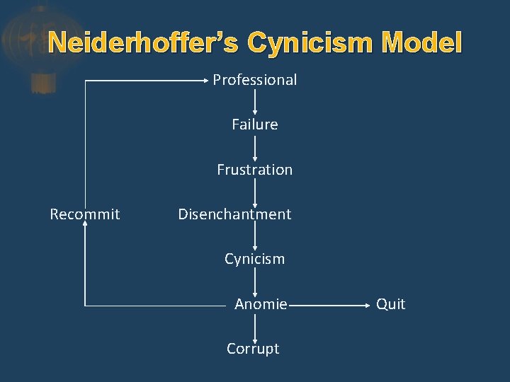 Neiderhoffer’s Cynicism Model Professional Failure Frustration Recommit Disenchantment Cynicism Anomie Corrupt Quit 