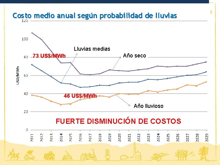 Costo medio anual según probabilidad de lluvias Lluvias medias 73 US$/MWh Año seco 46