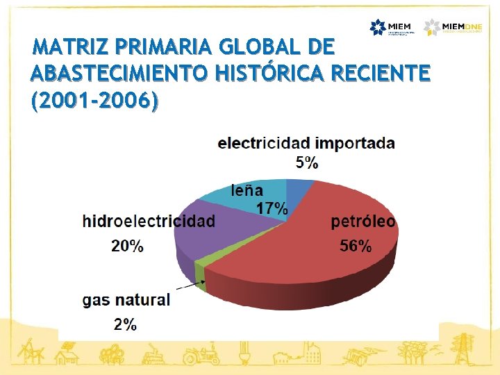 MATRIZ PRIMARIA GLOBAL DE ABASTECIMIENTO HISTÓRICA RECIENTE (2001 -2006) 