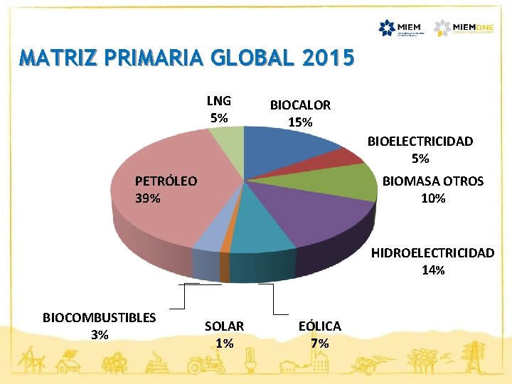 MATRIZ PRIMARIA GLOBAL 2015 LNG 5% BIOCALOR 15% BIOELECTRICIDAD 5% PETRÓLEO 39% BIOMASA OTROS