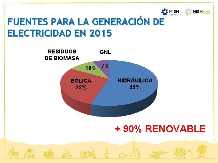 FUENTES PARA LA GENERACIÓN DE ELECTRICIDAD EN 2015 RESIDUOS DE BIOMASA GNL 10% 7%