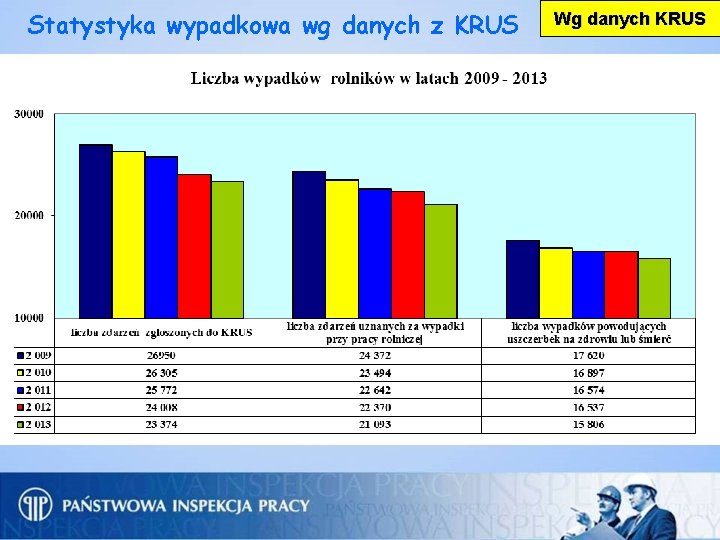 Statystyka wypadkowa wg danych z KRUS Wg danych KRUS 