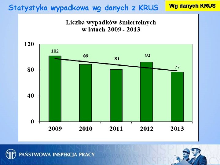 Statystyka wypadkowa wg danych z KRUS Wg danych KRUS 