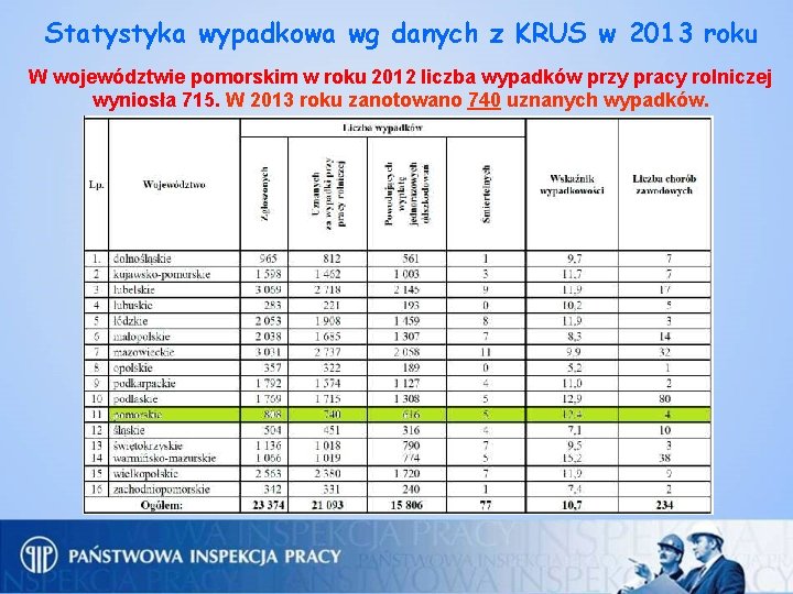 Statystyka wypadkowa wg danych z KRUS w 2013 roku W województwie pomorskim w roku