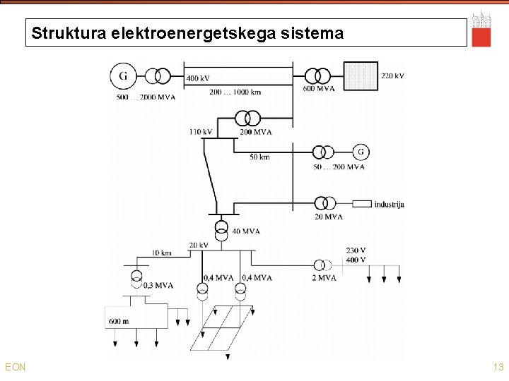 Struktura elektroenergetskega sistema EON 13 