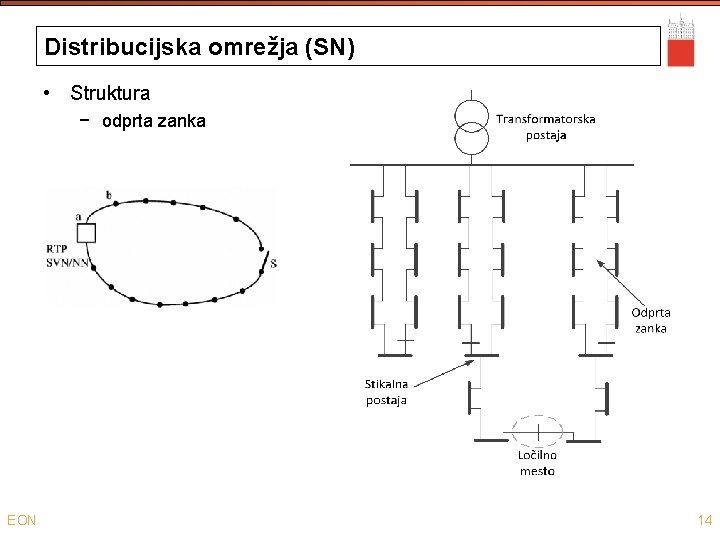 Distribucijska omrežja (SN) • Struktura − odprta zanka EON 14 