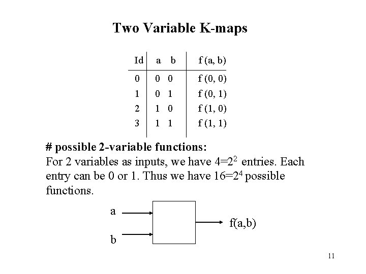 Two Variable K-maps Id a b f (a, b) 0 0 0 f (0,