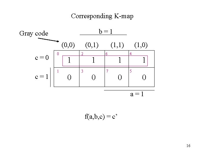 Corresponding K-map b=1 Gray code (0, 0) c=0 c=1 0 1 1 0 (0,