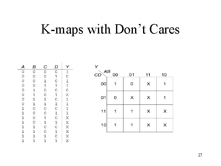 K-maps with Don’t Cares 27 