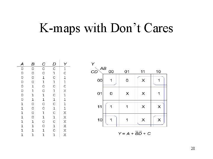 K-maps with Don’t Cares 28 