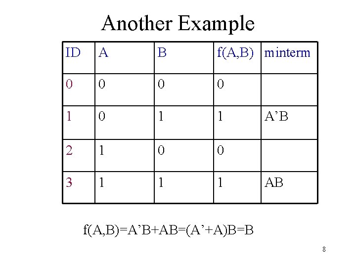 Another Example ID A B f(A, B) minterm 0 0 1 0 1 1