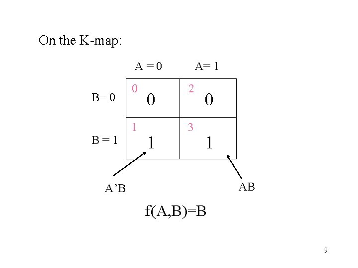 On the K-map: A=0 B=1 0 1 A= 1 2 3 0 1 AB