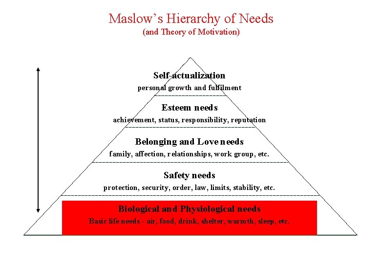Maslow’s Hierarchy of Needs (and Theory of Motivation) Self-actualization personal growth and fulfilment Esteem