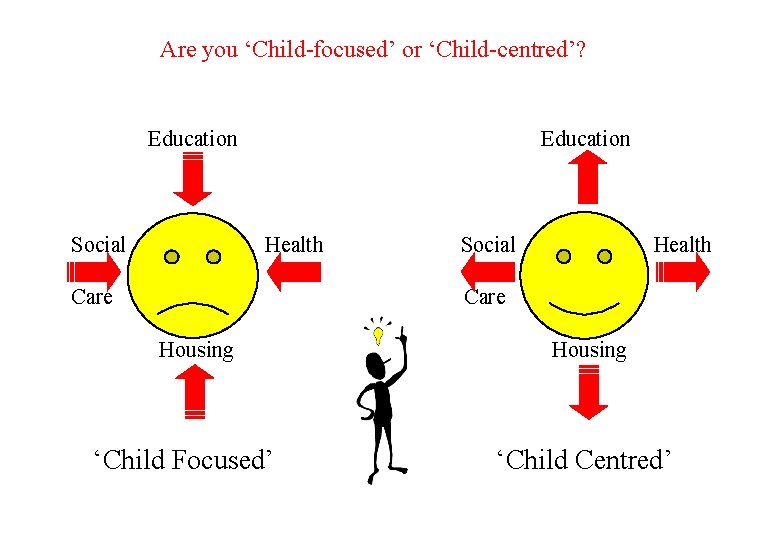 Are you ‘Child-focused’ or ‘Child-centred’? Education Social Education Health Social Care Health Care Housing