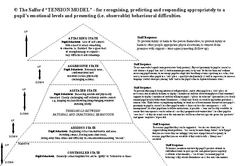 © The Salford “TENSION MODEL” - for recognising, predicting and responding appropriately to a
