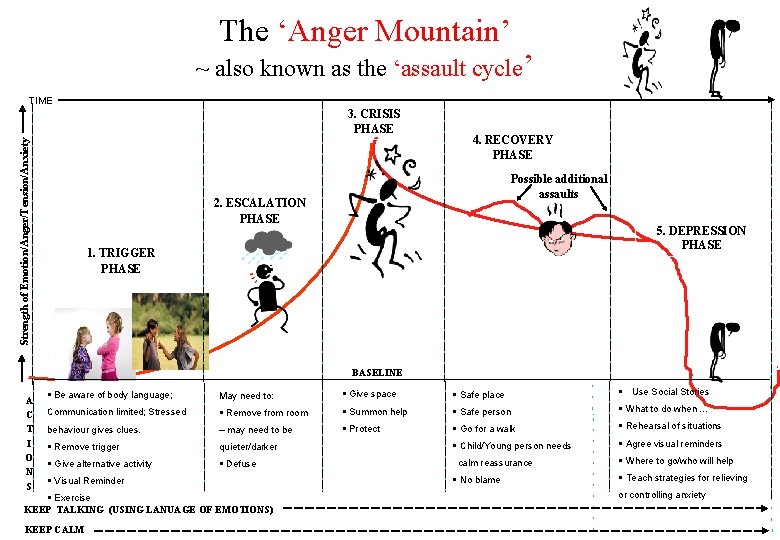 The ‘Anger Mountain’ ~ also known as the ‘assault cycle’ TIME Strength of Emotion/Anger/Tension/Anxiety