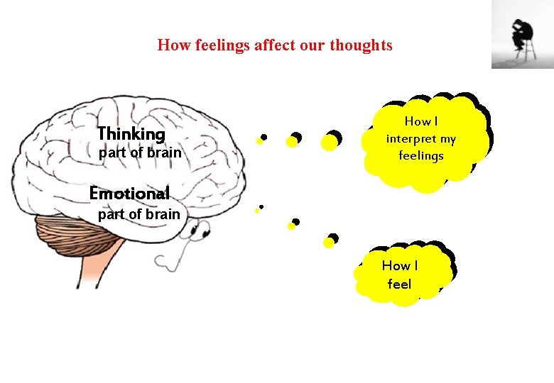 How feelings affect our thoughts How I interpret my feelings Thinking part of brain