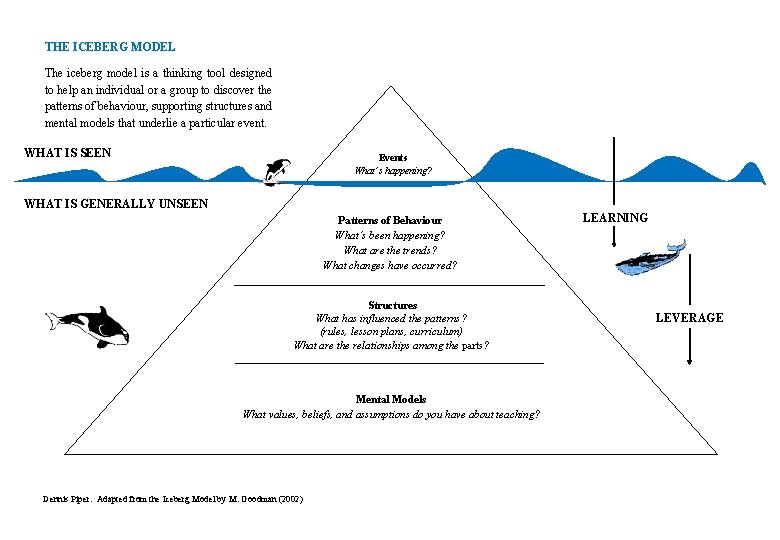 THE ICEBERG MODEL The iceberg model is a thinking tool designed to help an