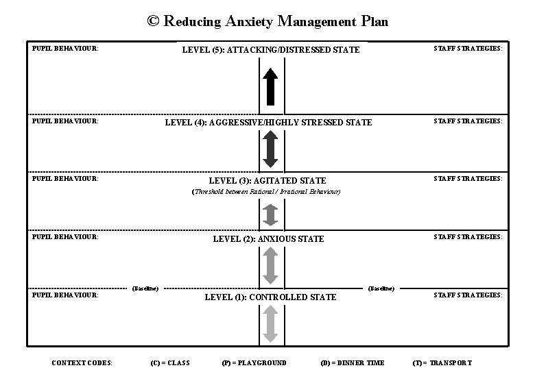 © Reducing Anxiety Management Plan PUPIL BEHAVIOUR: STAFF STRATEGIES: LEVEL (5): ATTACKING/DISTRESSED STATE PUPIL