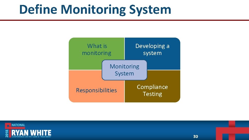 Define Monitoring System What is monitoring Developing a system Monitoring System Responsibilities Compliance Testing
