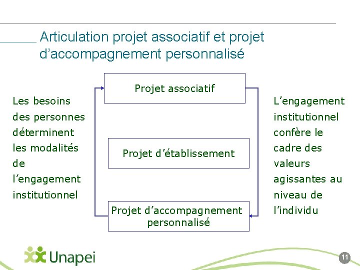 Articulation projet associatif et projet d’accompagnement personnalisé Projet associatif Les besoins L’engagement des personnes