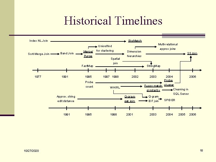 Historical Timelines Index NL Join Sort-Merge Join Big. Match Band Join Merge/ Purge Fast.