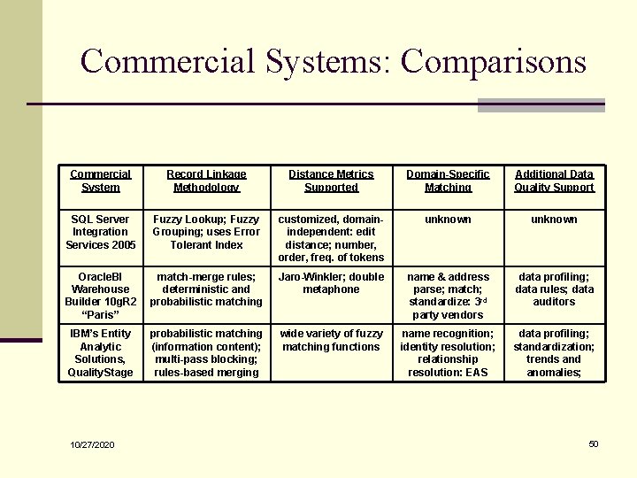 Commercial Systems: Comparisons Commercial System Record Linkage Methodology Distance Metrics Supported Domain-Specific Matching Additional