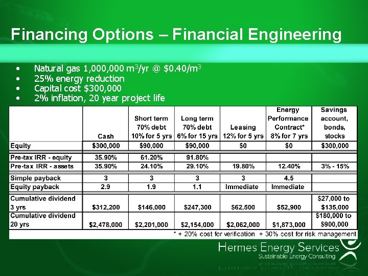 Financing Options – Financial Engineering • • Natural gas 1, 000 m 3/yr @