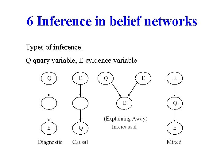 6 Inference in belief networks Types of inference: Q quary variable, E evidence variable