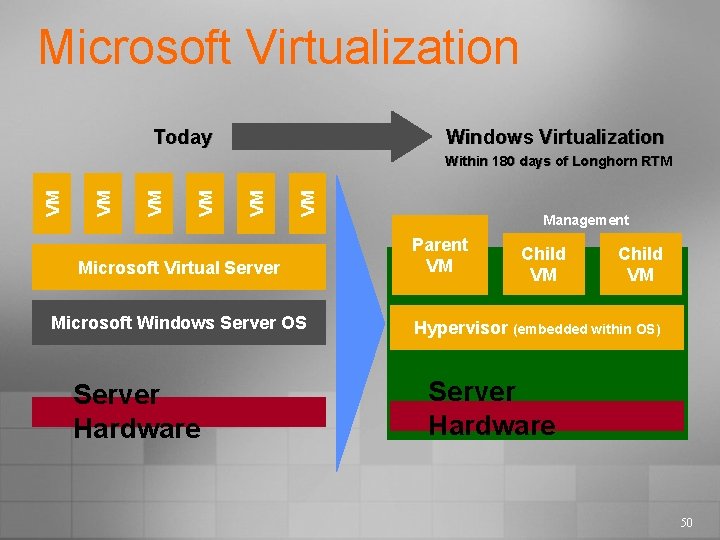 Microsoft Virtualization Today Windows Virtualization VM VM VM Within 180 days of Longhorn RTM