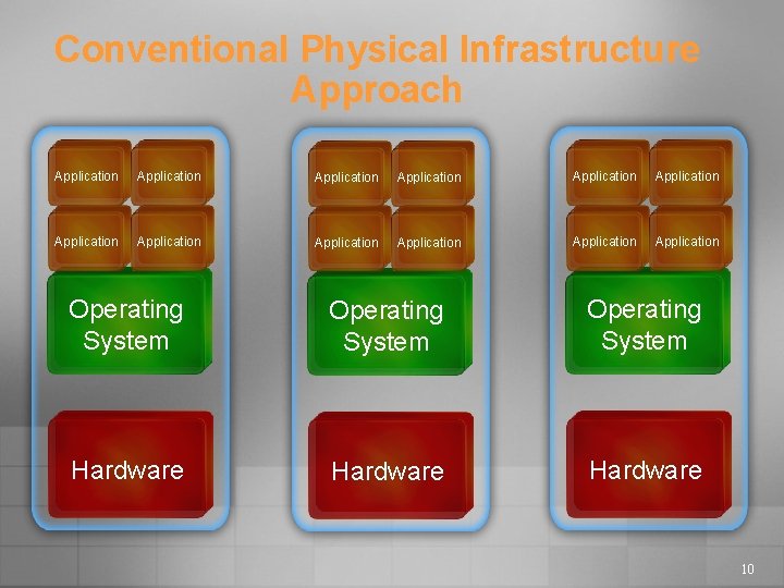 Conventional Physical Infrastructure Approach Application Application Application Operating System Hardware 10 