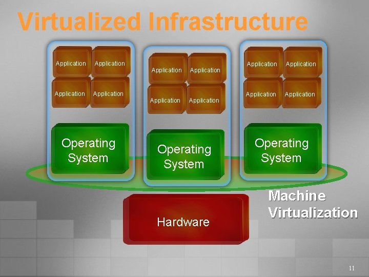 Virtualized Infrastructure Application Application Operating System Hardware Application Operating System Machine Virtualization 11 