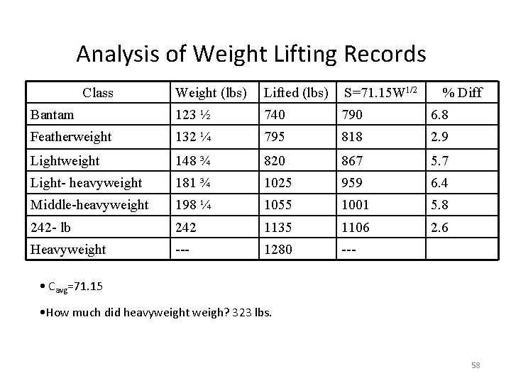 Analysis of Weight Lifting Records Class Weight (lbs) Lifted (lbs) S=71. 15 W 1/2