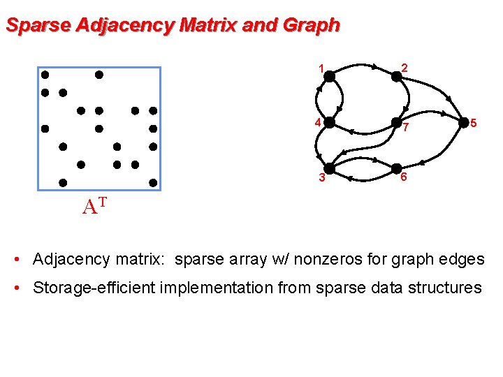 Sparse Adjacency Matrix and Graph 1 2 4 7 3 AT x 5 6
