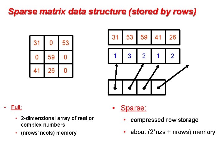 Sparse matrix data structure (stored by rows) 31 0 53 0 59 0 41