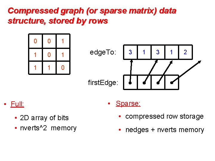 Compressed graph (or sparse matrix) data structure, stored by rows 0 0 1 1