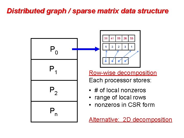 Distributed graph / sparse matrix data structure P 0 P 1 P 2 Pn