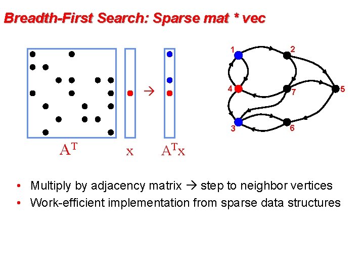 Breadth-First Search: Sparse mat * vec 1 2 4 7 3 AT x 6