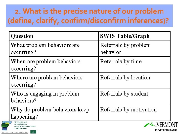 2. What is the precise nature of our problem (define, clarify, confirm/disconfirm inferences)? Question