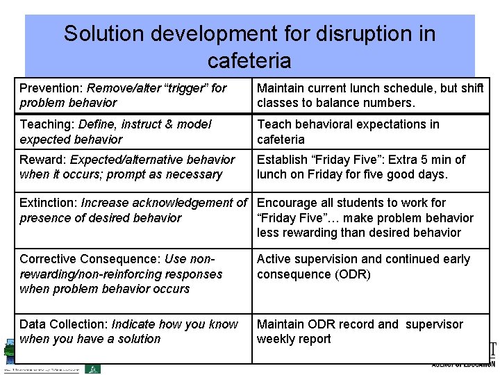 Solution development for disruption in cafeteria Prevention: Remove/alter “trigger” for problem behavior Maintain current
