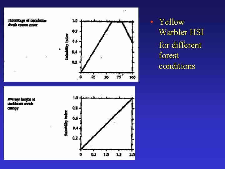  • Yellow Warbler HSI for different forest conditions 