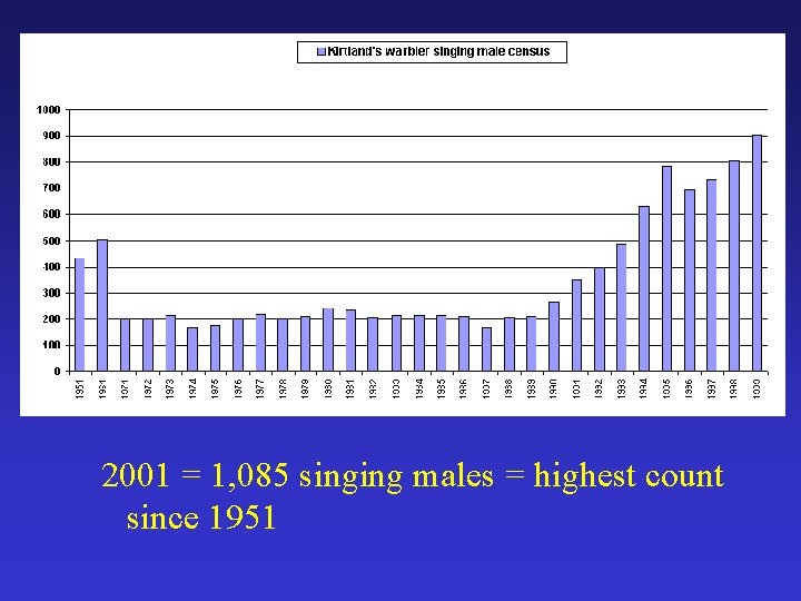 2001 = 1, 085 singing males = highest count since 1951 