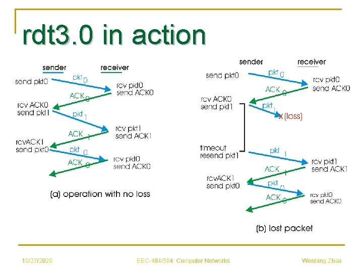 rdt 3. 0 in action 10/27/2020 EEC-484/584: Computer Networks Wenbing Zhao 