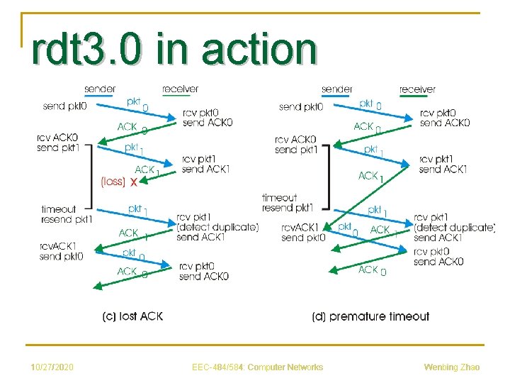 rdt 3. 0 in action 10/27/2020 EEC-484/584: Computer Networks Wenbing Zhao 