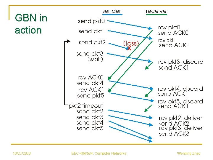 GBN in action 10/27/2020 EEC-484/584: Computer Networks Wenbing Zhao 