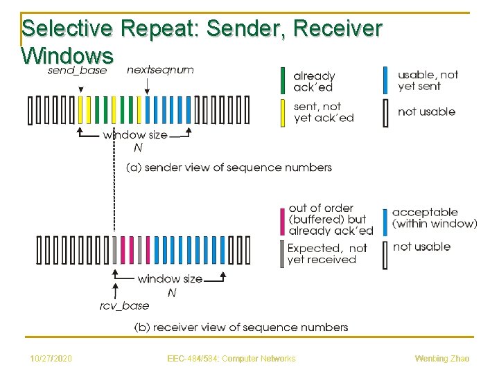 Selective Repeat: Sender, Receiver Windows 10/27/2020 EEC-484/584: Computer Networks Wenbing Zhao 