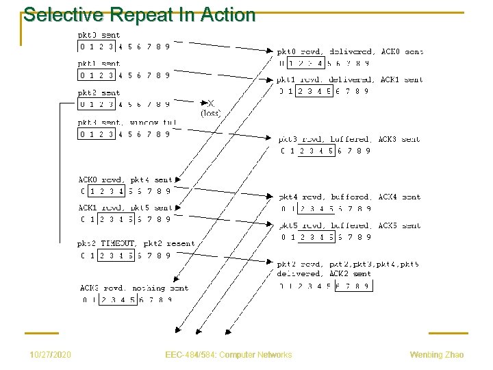 Selective Repeat In Action 10/27/2020 EEC-484/584: Computer Networks Wenbing Zhao 